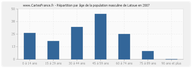Répartition par âge de la population masculine de Latoue en 2007
