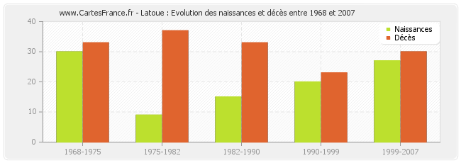 Latoue : Evolution des naissances et décès entre 1968 et 2007