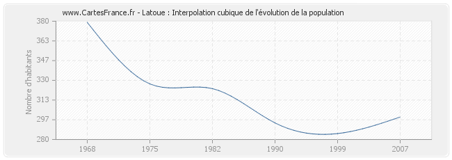 Latoue : Interpolation cubique de l'évolution de la population