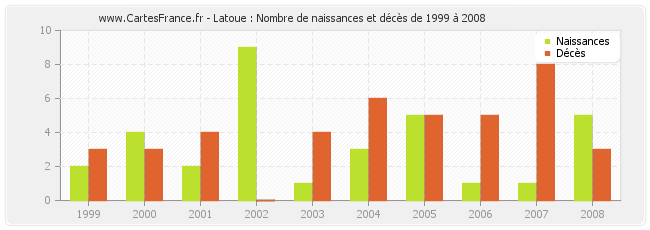 Latoue : Nombre de naissances et décès de 1999 à 2008