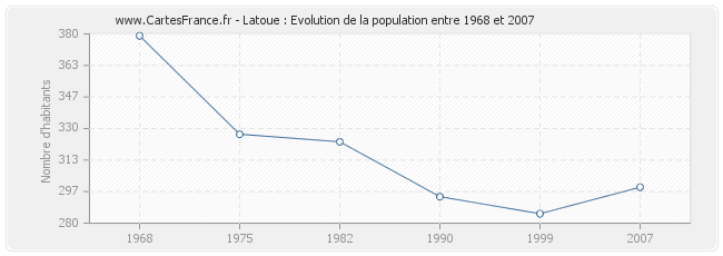Population Latoue