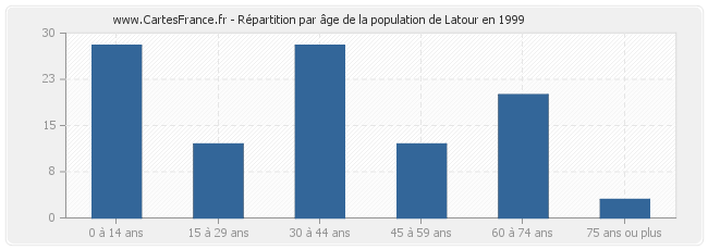 Répartition par âge de la population de Latour en 1999