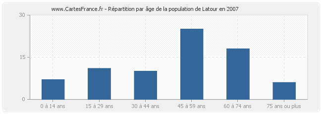 Répartition par âge de la population de Latour en 2007