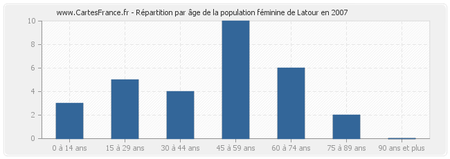 Répartition par âge de la population féminine de Latour en 2007