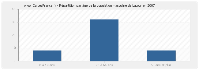 Répartition par âge de la population masculine de Latour en 2007