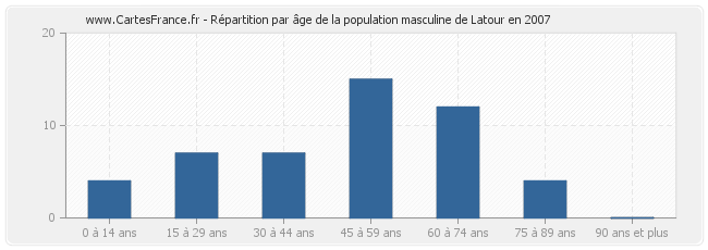 Répartition par âge de la population masculine de Latour en 2007
