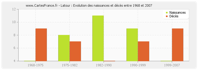 Latour : Evolution des naissances et décès entre 1968 et 2007