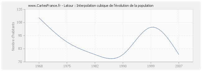 Latour : Interpolation cubique de l'évolution de la population