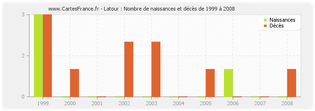 Latour : Nombre de naissances et décès de 1999 à 2008