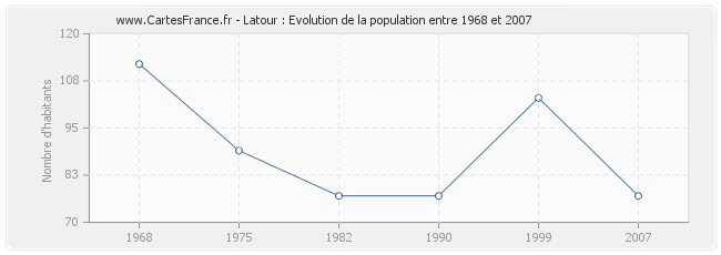 Population Latour