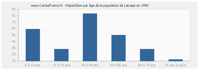 Répartition par âge de la population de Latrape en 1999