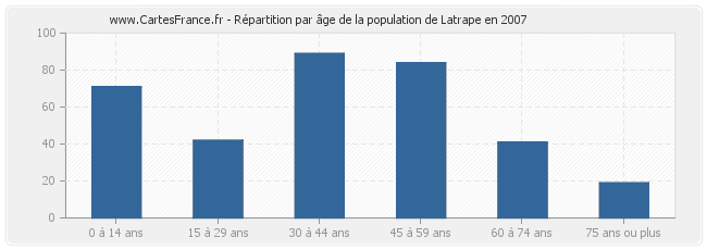 Répartition par âge de la population de Latrape en 2007