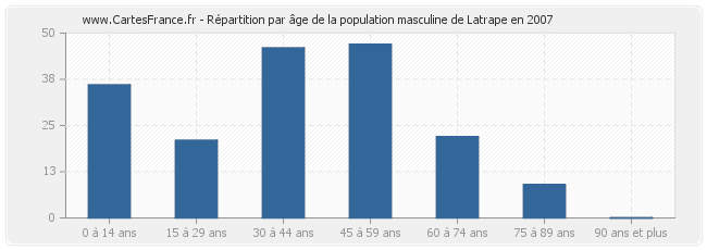 Répartition par âge de la population masculine de Latrape en 2007