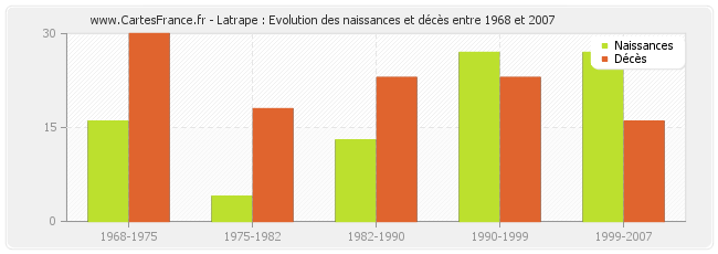 Latrape : Evolution des naissances et décès entre 1968 et 2007
