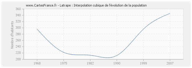 Latrape : Interpolation cubique de l'évolution de la population