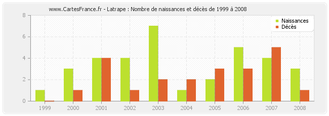 Latrape : Nombre de naissances et décès de 1999 à 2008