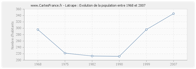 Population Latrape