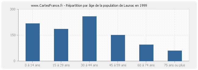 Répartition par âge de la population de Launac en 1999
