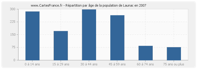 Répartition par âge de la population de Launac en 2007
