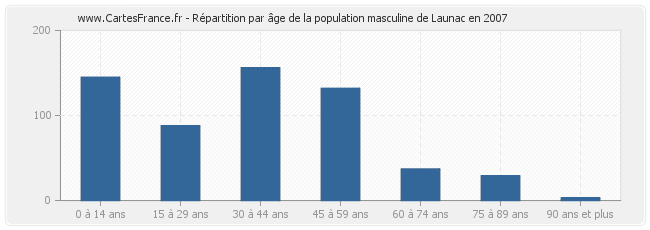 Répartition par âge de la population masculine de Launac en 2007