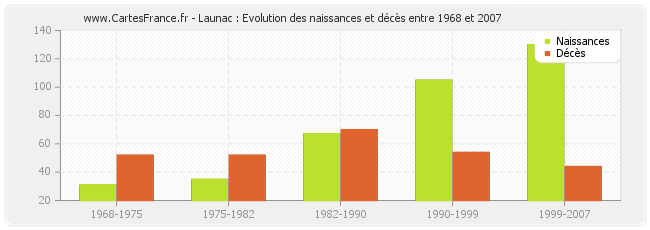 Launac : Evolution des naissances et décès entre 1968 et 2007