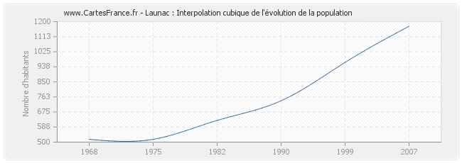 Launac : Interpolation cubique de l'évolution de la population