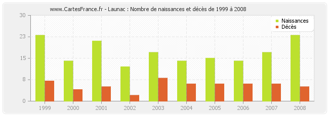Launac : Nombre de naissances et décès de 1999 à 2008