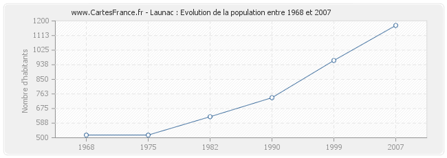 Population Launac