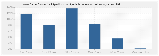 Répartition par âge de la population de Launaguet en 1999
