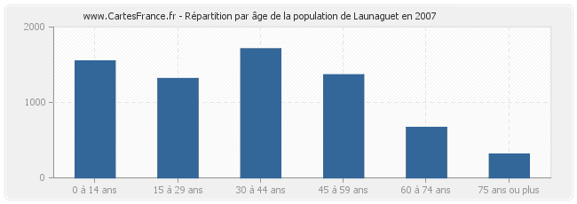 Répartition par âge de la population de Launaguet en 2007