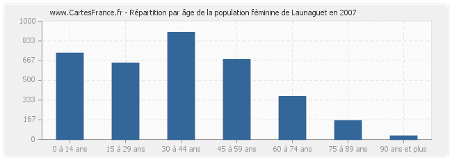 Répartition par âge de la population féminine de Launaguet en 2007