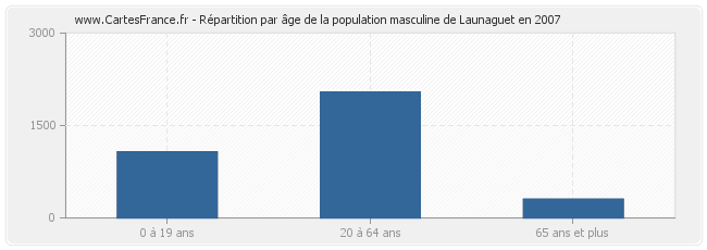 Répartition par âge de la population masculine de Launaguet en 2007