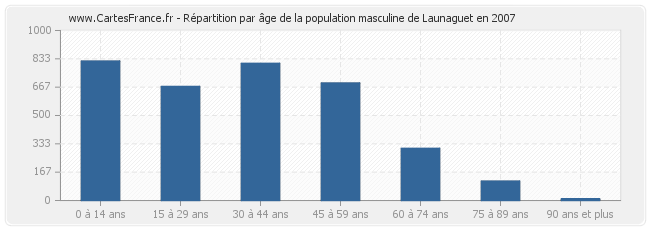 Répartition par âge de la population masculine de Launaguet en 2007