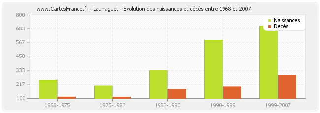 Launaguet : Evolution des naissances et décès entre 1968 et 2007