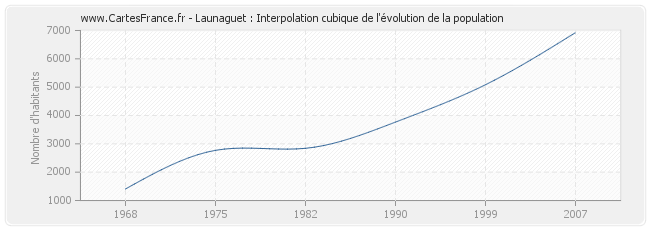 Launaguet : Interpolation cubique de l'évolution de la population