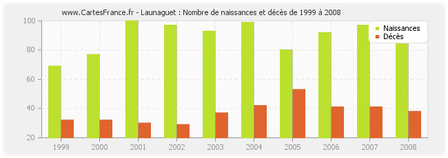 Launaguet : Nombre de naissances et décès de 1999 à 2008