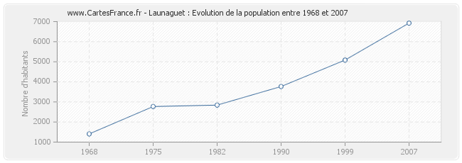Population Launaguet
