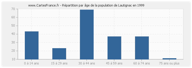Répartition par âge de la population de Lautignac en 1999