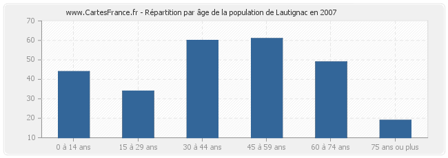 Répartition par âge de la population de Lautignac en 2007