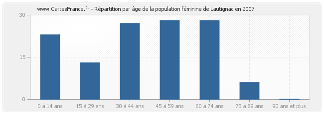 Répartition par âge de la population féminine de Lautignac en 2007