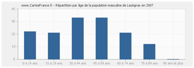 Répartition par âge de la population masculine de Lautignac en 2007