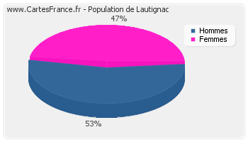 Répartition de la population de Lautignac en 2007