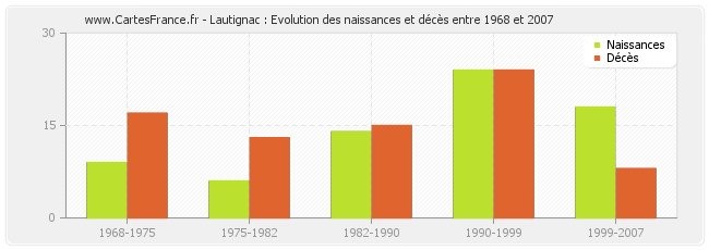 Lautignac : Evolution des naissances et décès entre 1968 et 2007