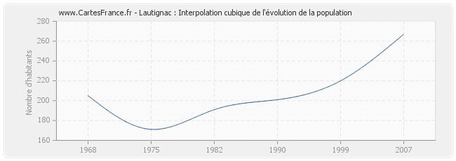 Lautignac : Interpolation cubique de l'évolution de la population