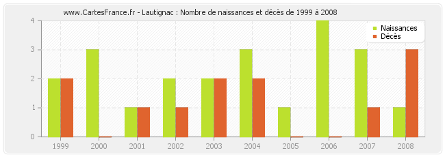 Lautignac : Nombre de naissances et décès de 1999 à 2008