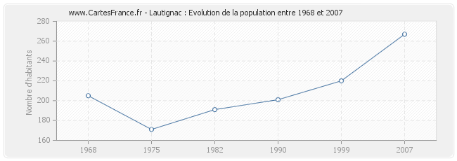 Population Lautignac