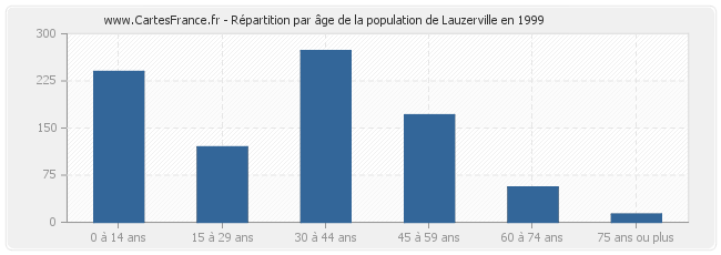 Répartition par âge de la population de Lauzerville en 1999