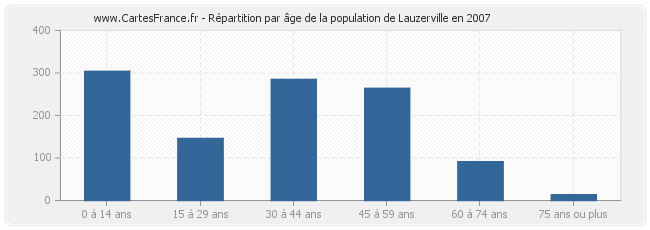 Répartition par âge de la population de Lauzerville en 2007