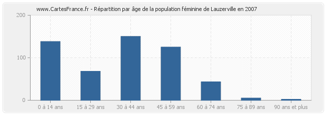 Répartition par âge de la population féminine de Lauzerville en 2007