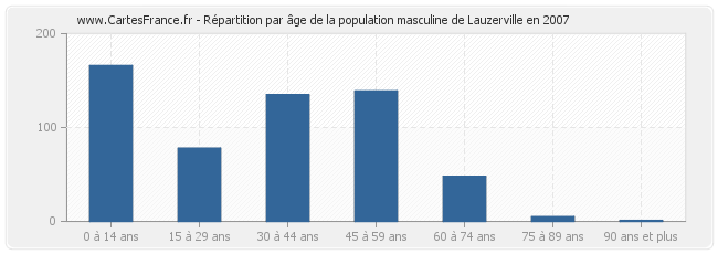 Répartition par âge de la population masculine de Lauzerville en 2007